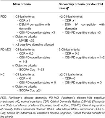 Clinical Characterization of Parkinson's Disease Patients With Cognitive Impairment